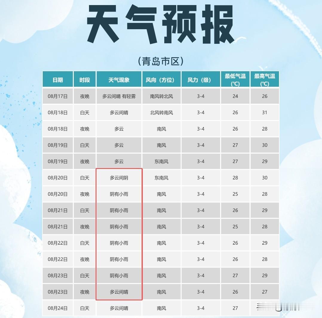 未来6天，山东降雨或“全勤”！
青岛今天午后，中北部地区有雨！
接下来这4天青岛