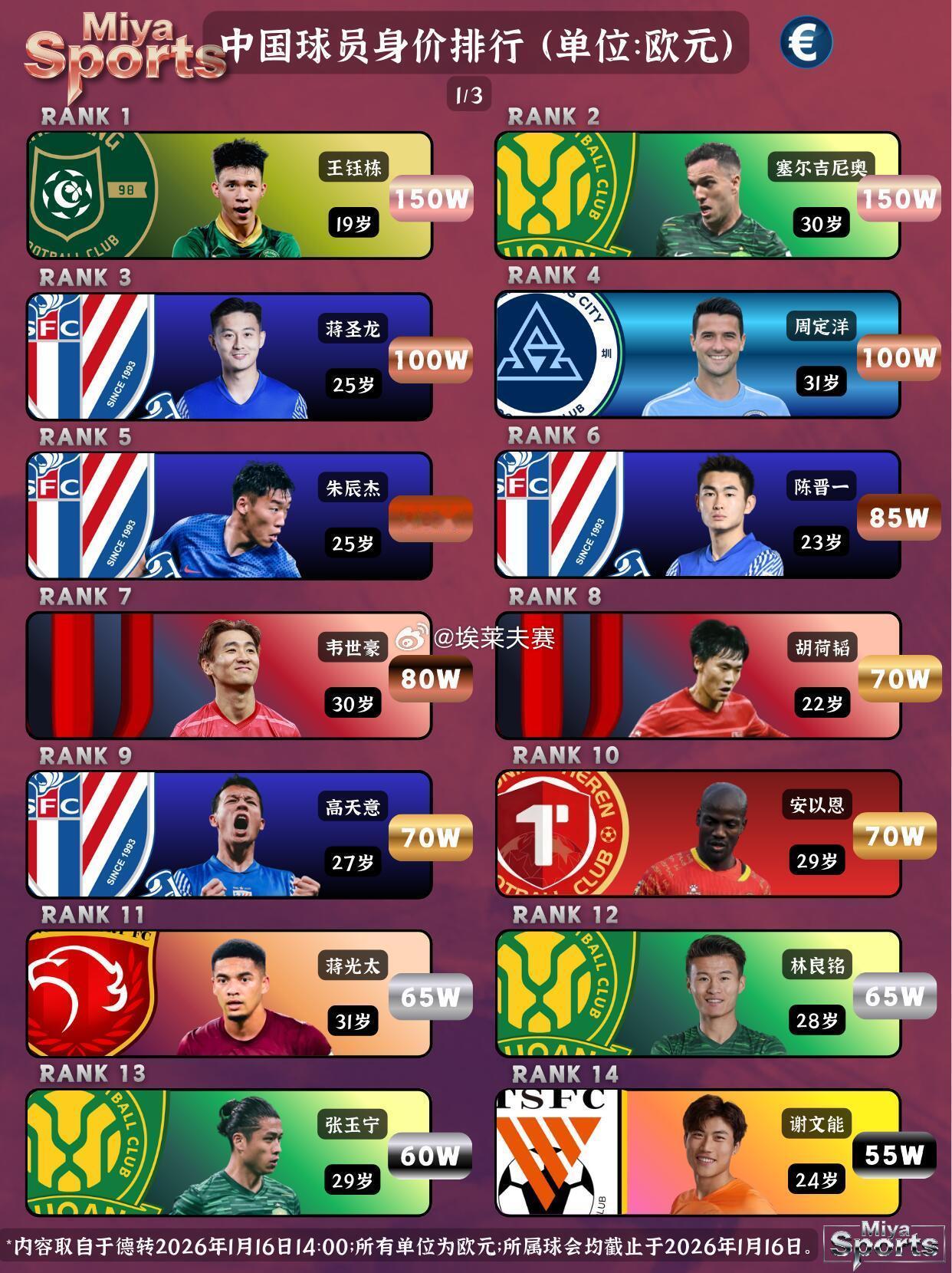 北京国安北京国安 l2026年中国球员身价榜更新，国安塞鸟身价居首。林良铭、张玉