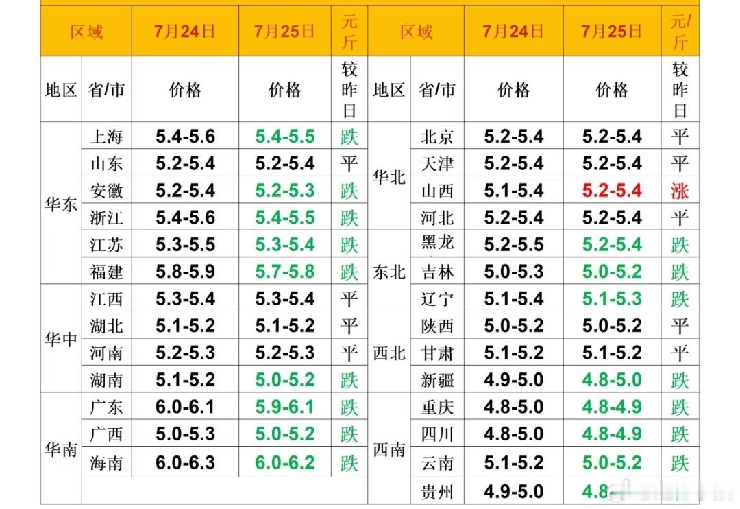 每日猪价 
