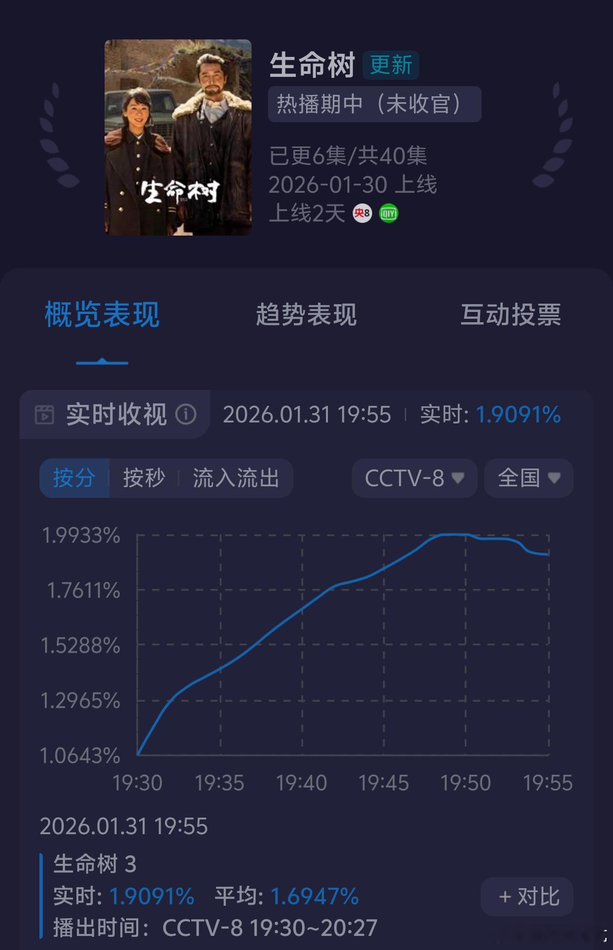 我们生命树周六第一集不会峰值都破不了2吧 不过问题应该不大，感觉能破 （已破） 