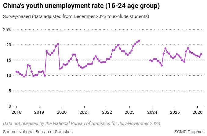 16-24岁青年失业率的年内波动规律，8月最高，6月最低图中出现了一段空白，是2