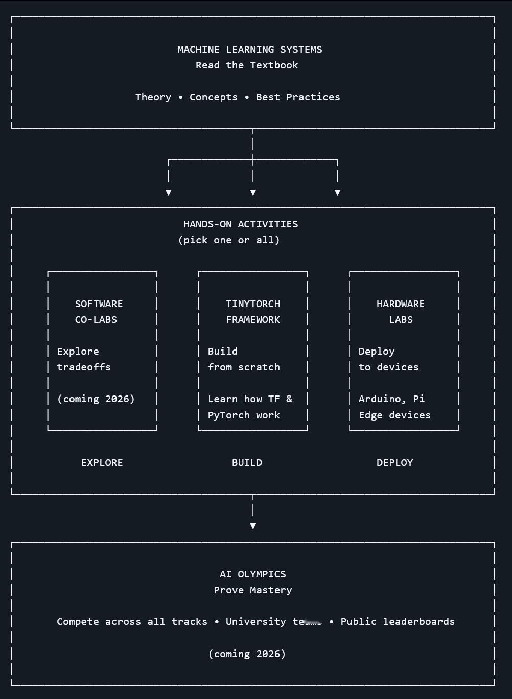 电子书《Introduction to Machine Learning Sys