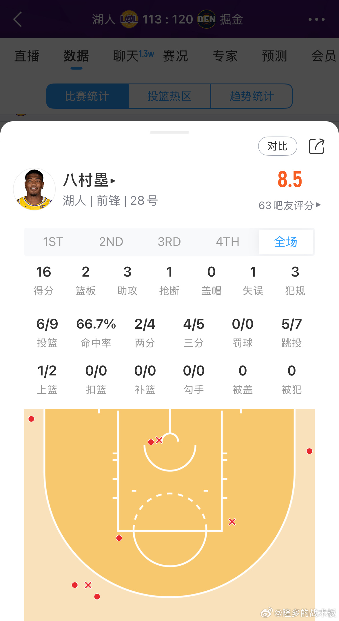 本场转折点，八村塁今天外线把握得最好，最后下海斯也不该下八村啊……湖人vs掘金