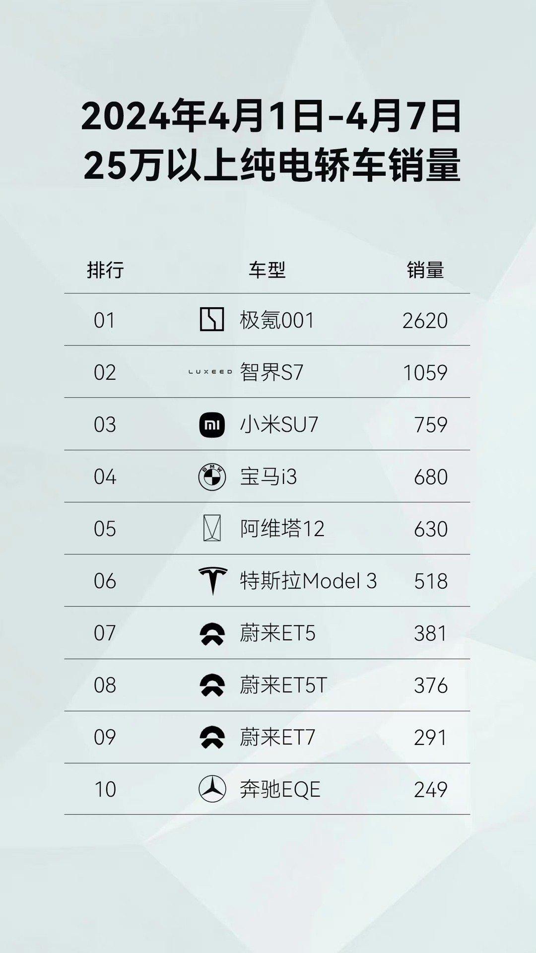 小米SU7首周销量出炉！以759辆的成绩排名25万以上纯电轿车第3名，极氪001