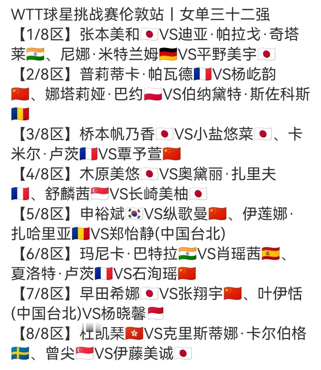 伦敦球星挑战赛，女单32强阵容：
从资格赛打进正赛的杨屹韵和覃予萱分在上半区，有