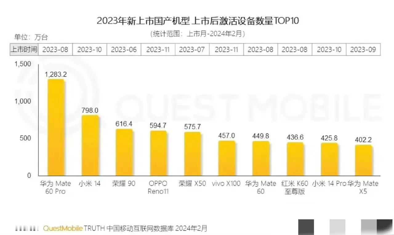 恐怖如斯，华为mate60 pro激活量1283万台，大家可能不知道意味着什么！