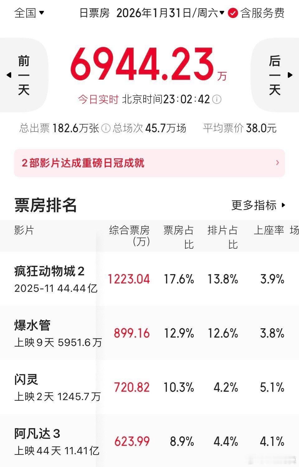 谁能想到，上映60多天，双休日依旧是《疯狂动物城2》的舒适区。《动物城2》不仅保