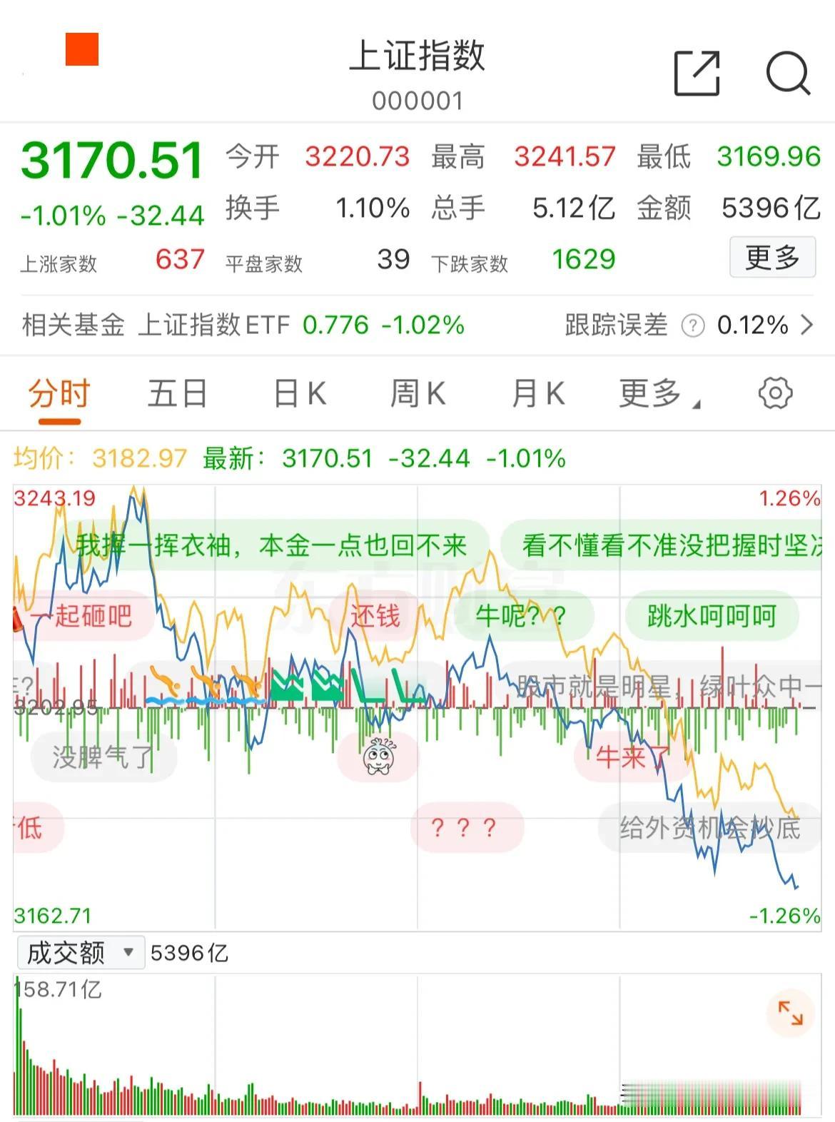 还是原来的配方，还是熟悉的味道，大A高开果然必须低走！前天杀尾盘，今天又杀尾盘，