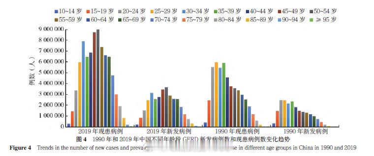 根据2019 年GERD的患病例数来看，患病人数最多主要集中在青中年人群，其次是