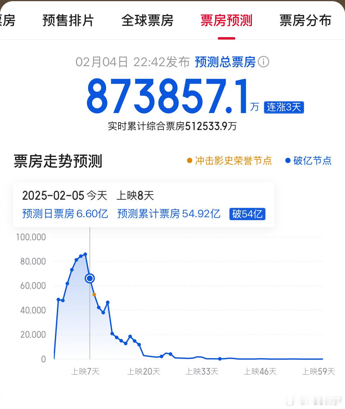 哪吒2预计票房已经54亿，预测总票房87.38亿，远超目前票房冠军  