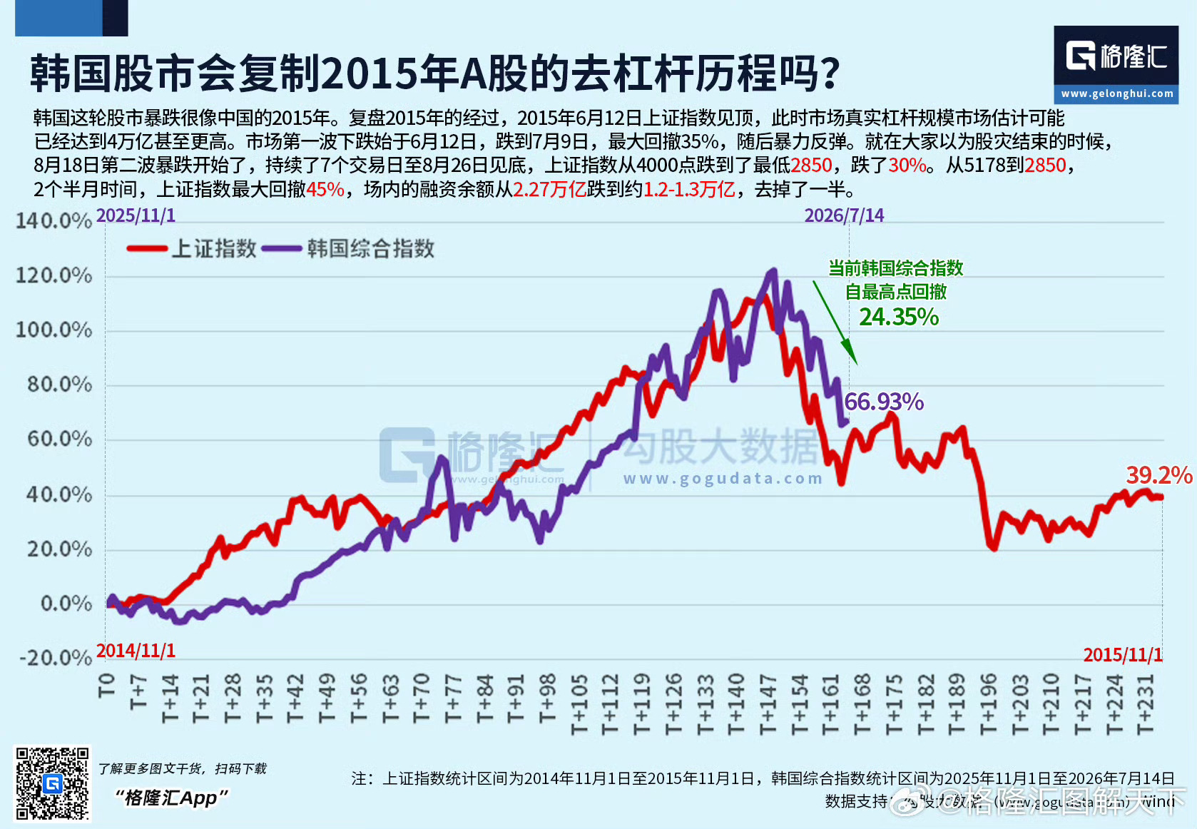 有韩国这个去杠杆的不确定风险，看来还是有必要小小重视一下，存储暂时受到的压制不小