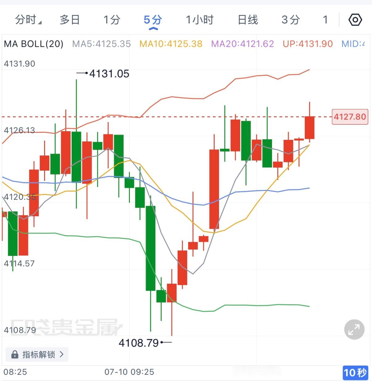4130一线可以短崆博回落，下方先看看4117。现货黄金黄金金价
