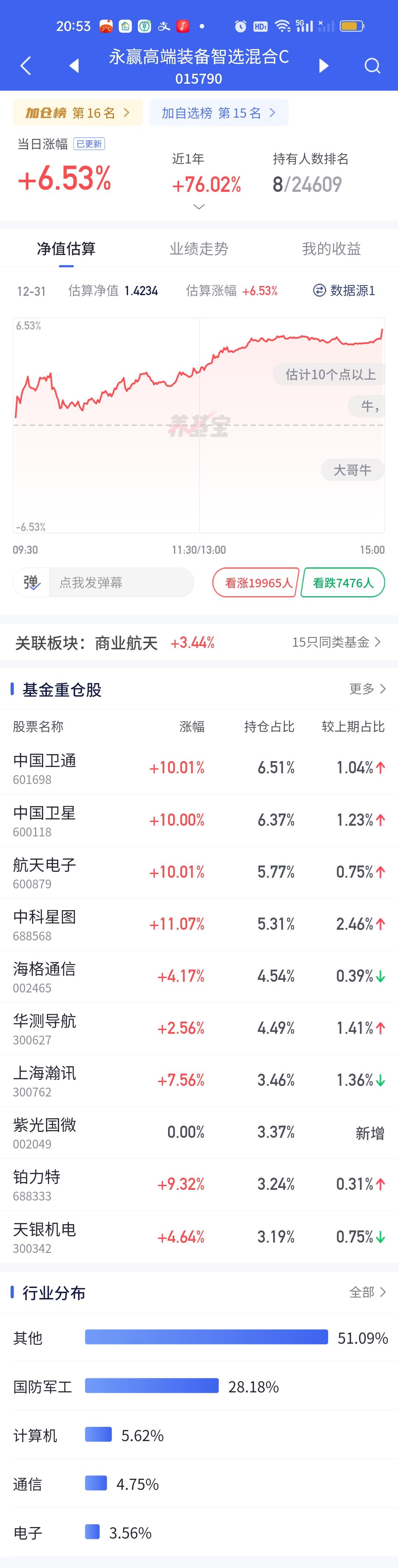 叫人怎么不遗憾啊！说不遗憾那是假的！商业航天板块永赢高端装备今天更新再次大涨6.