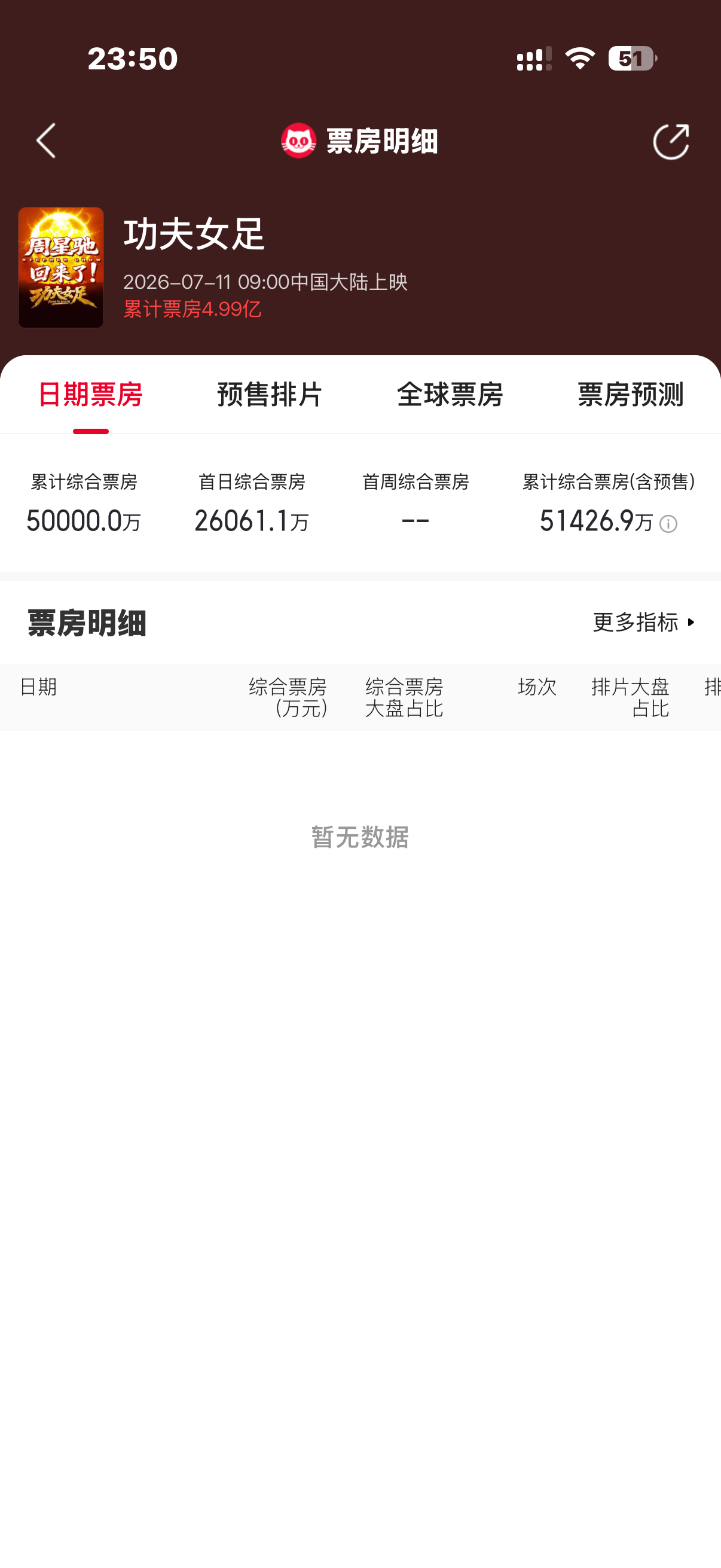 恭喜恭喜，功夫女足上映两天票房破5亿 
