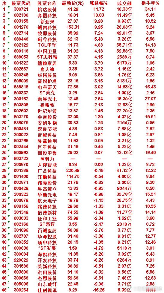 6月29日，MACD日线金叉的50名单汇总怡达股份：涨跌幅 11.72%，成交额