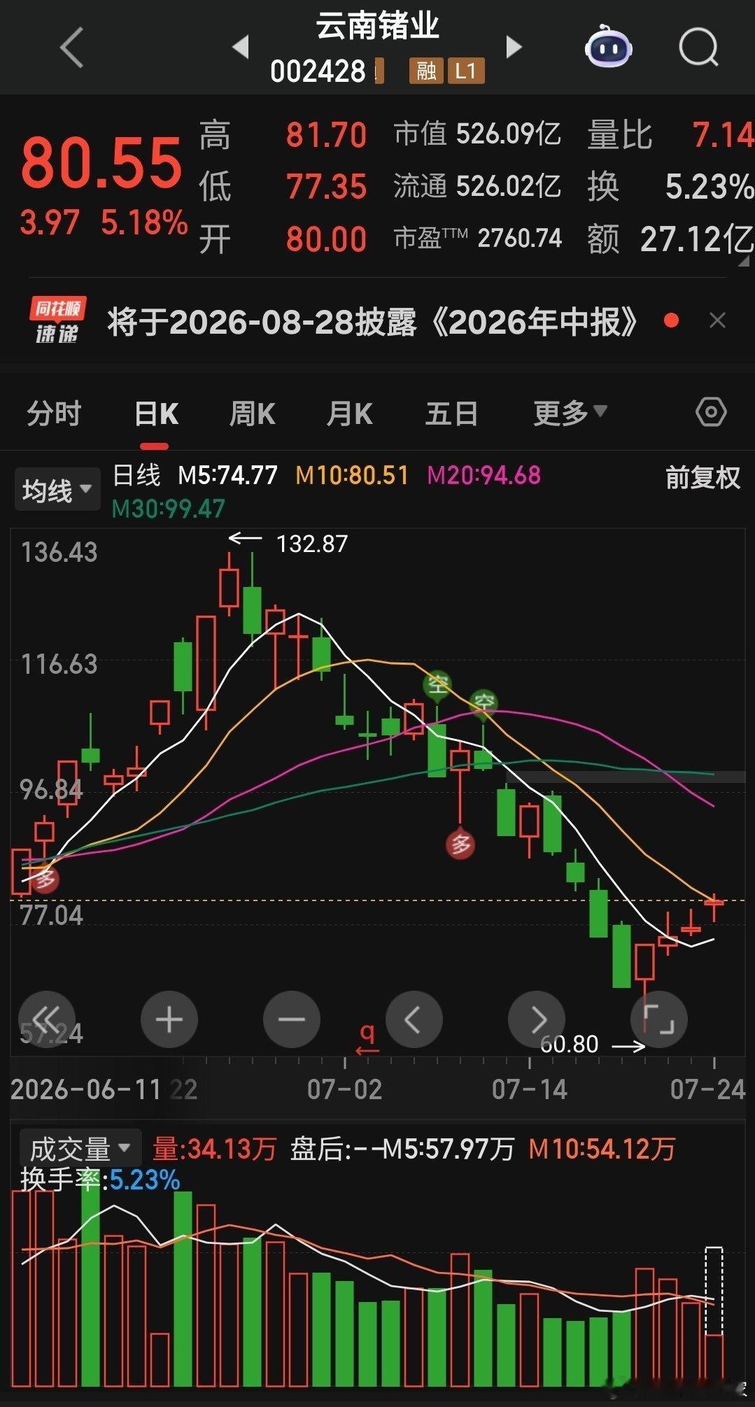 今天比较看好云南锗业的反弹 