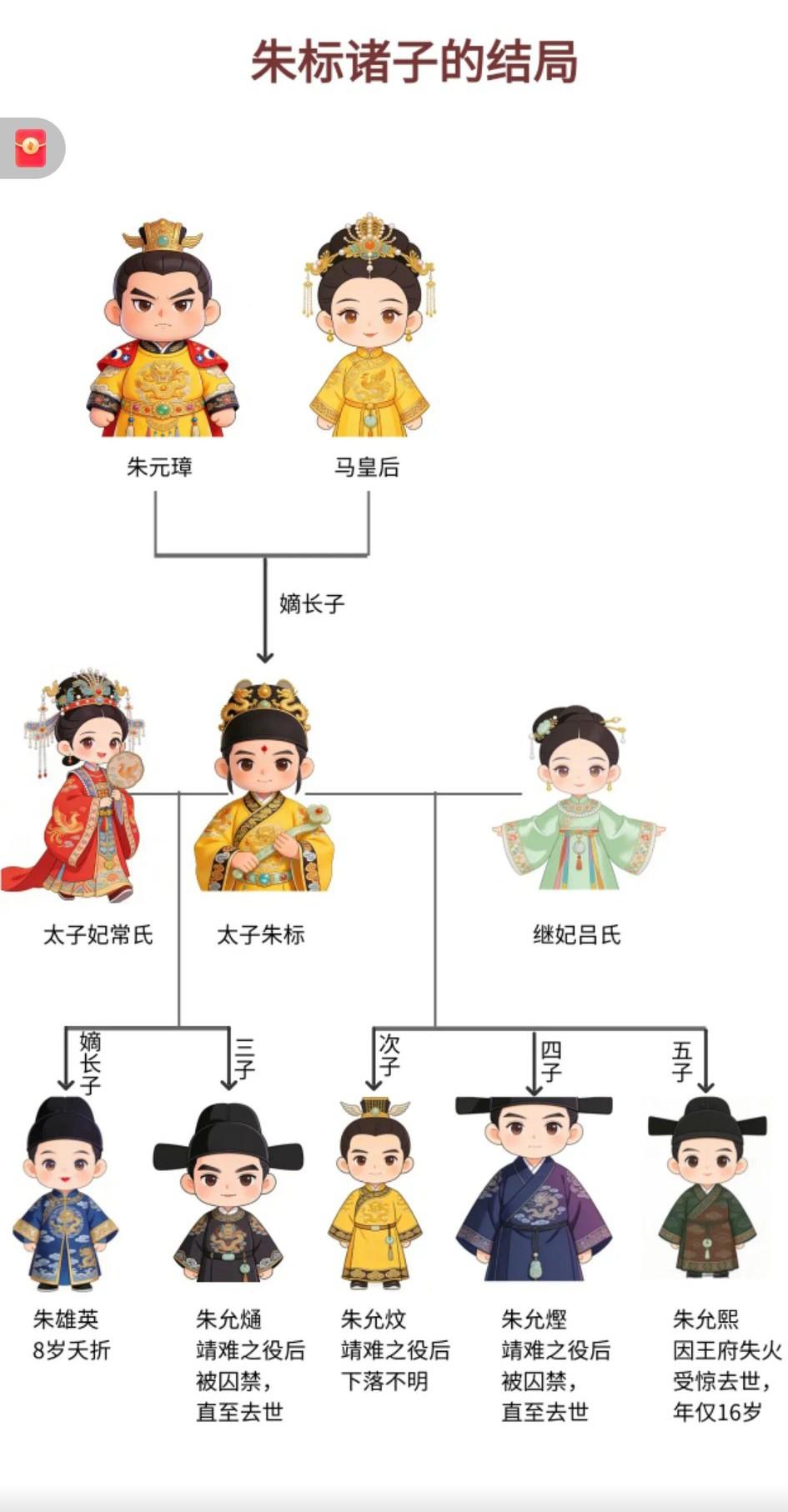朱元璋没有选择朱允熥，是否是最大的败笔！选择了他，[发怒]就选择了常遇春背后的武