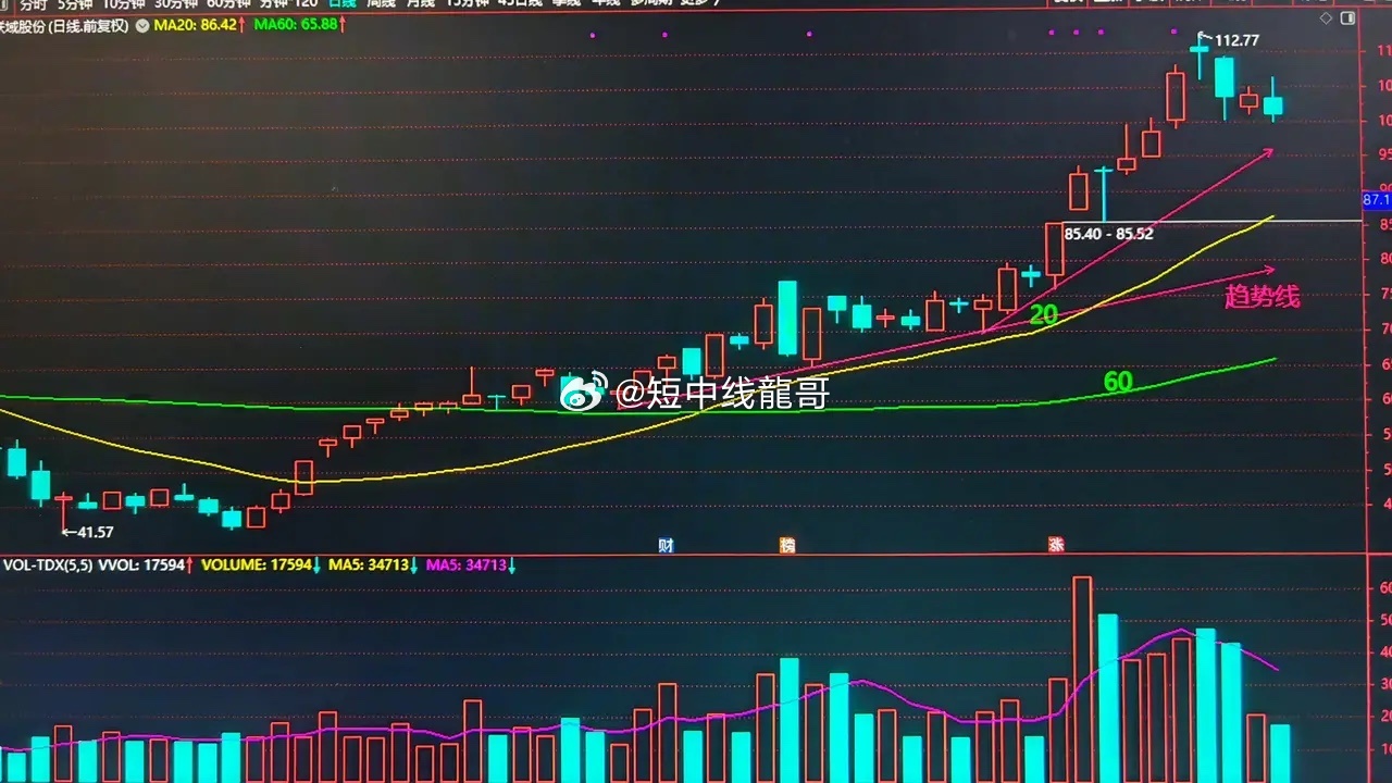 上涨趋势，到底看均线还是趋势线？别再二选一了很多人问我：判断上涨趋势，是看某根均