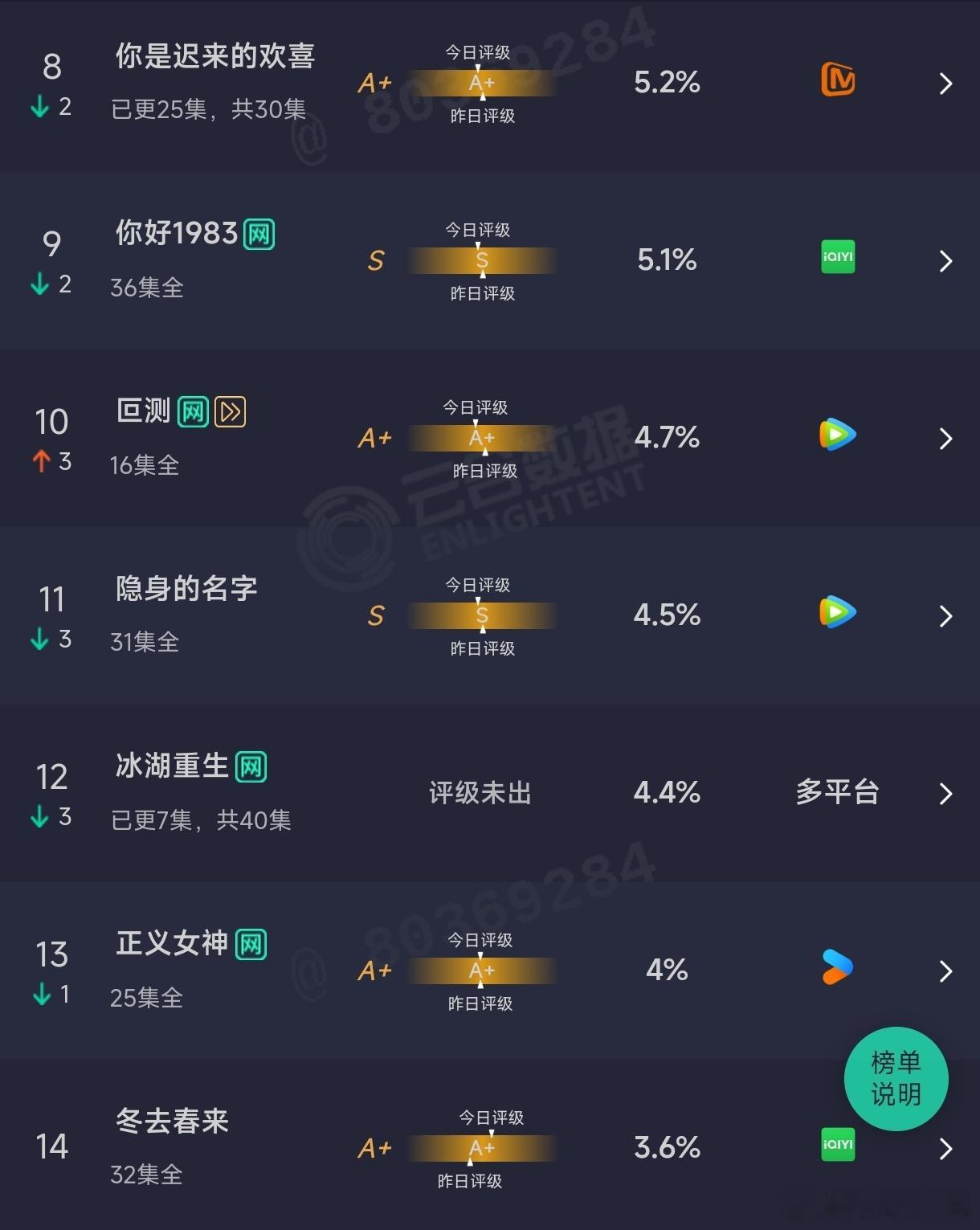 4月9日云合占比，没有一部剧超15%的，月鳞绮纪和白日提灯都是S+古装剧，一个1
