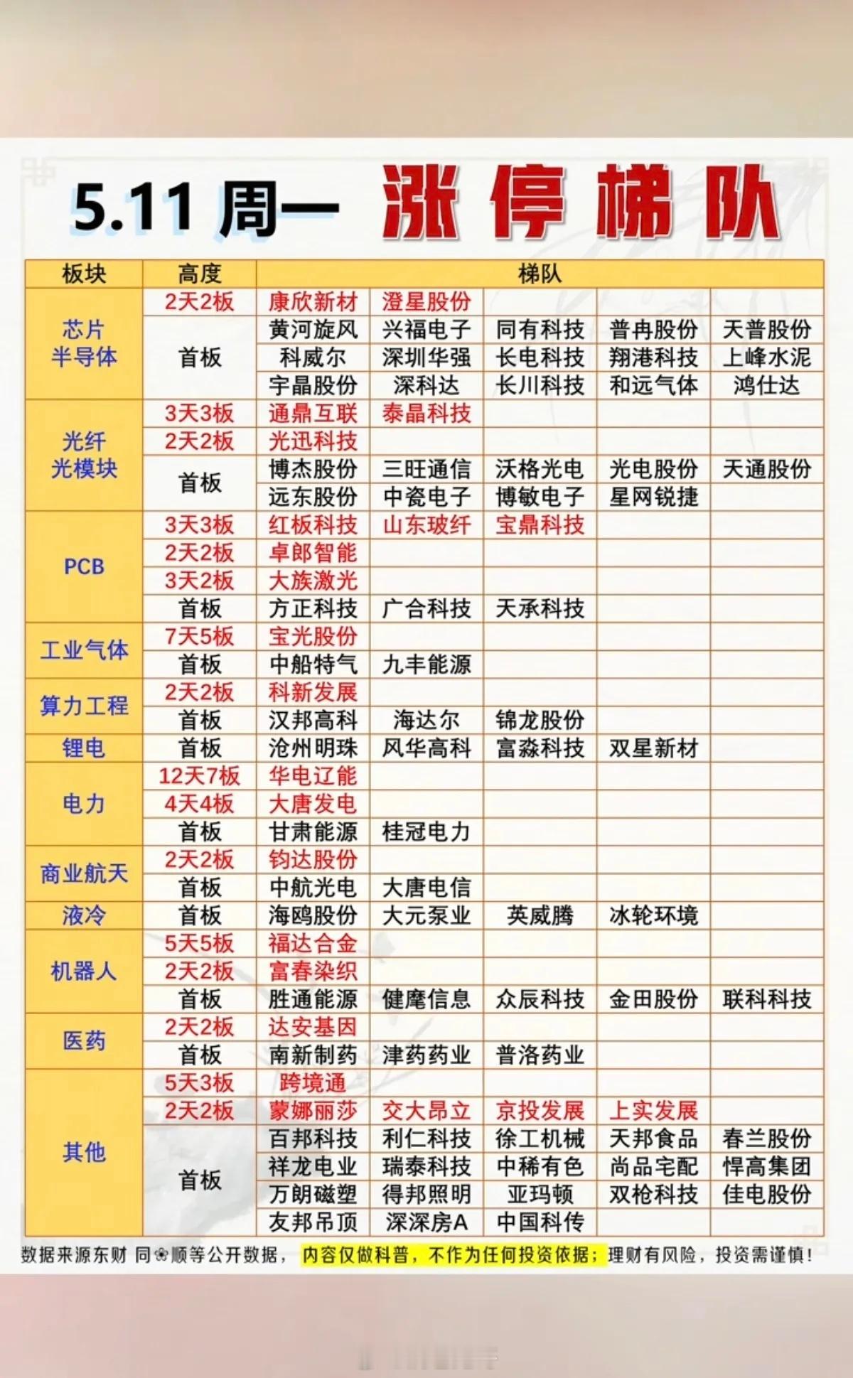 5.11周一  涨停板股票：梯队+高度！芯片半导体   17股涨停光纤光模块  