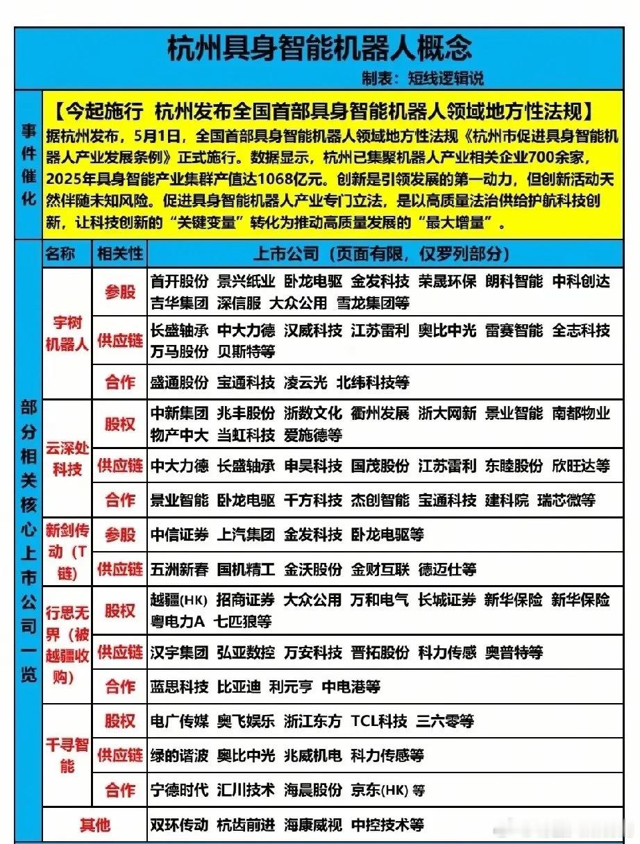 全国首部法规落地！杭州具身智能机器人赛道迎风口，18家核心龙头全解析！5月1日，
