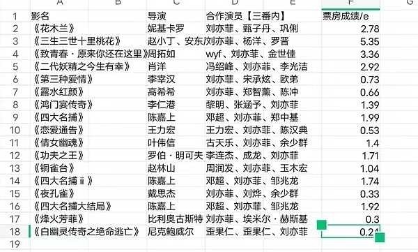 辛芷蕾拿了影后刘冲再也没有发过花絮因为站C的破防了吧，被嘲不够格。拿了那么多电影