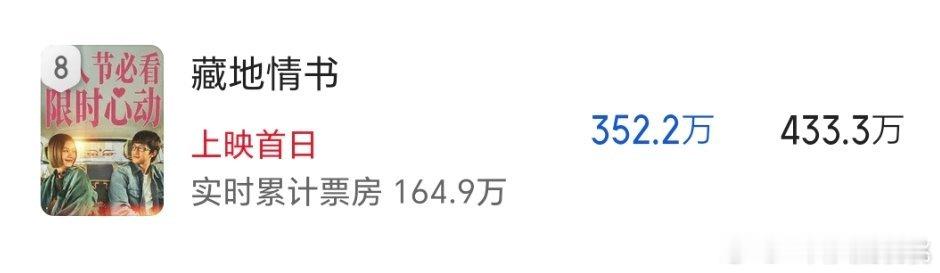 情人节票房预测: 秦霄贤&王影璐喜欢上欠欠的你3000w，屈楚萧&邱天藏地情书4