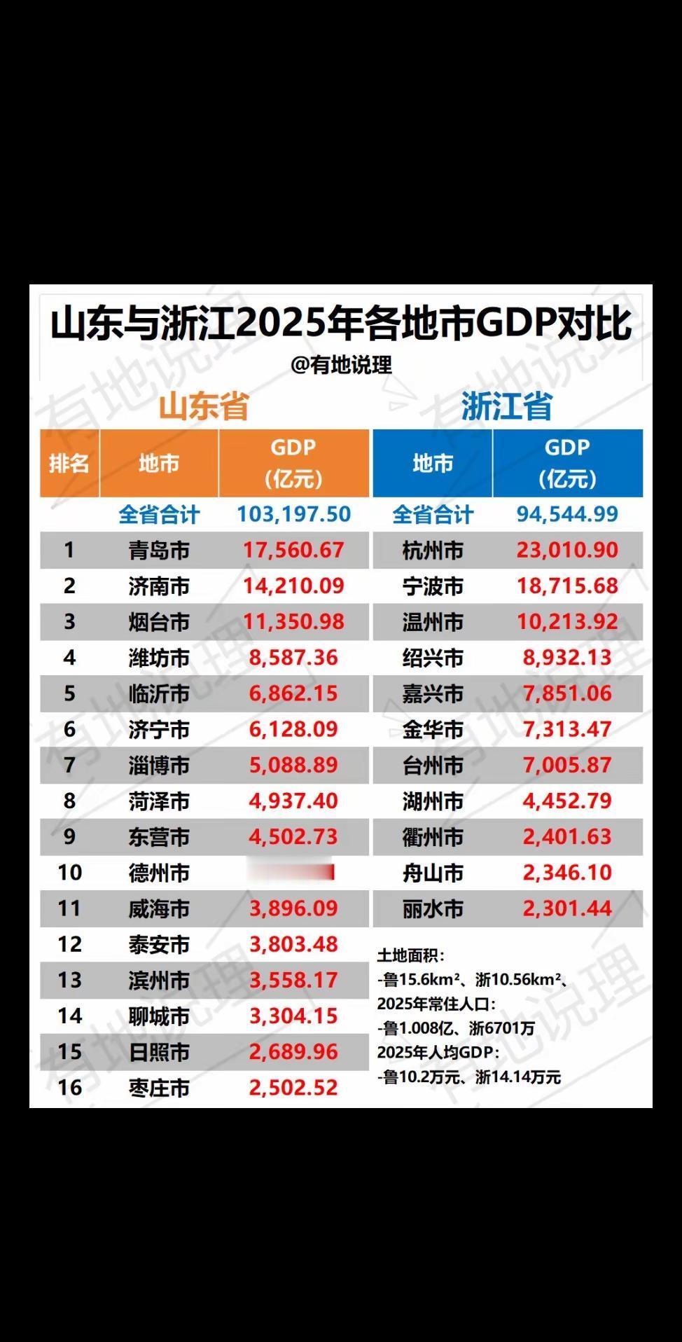 山东与浙江2025年各地市GDP对比。山东与浙江经济总量分列全国省份第3和4位，
