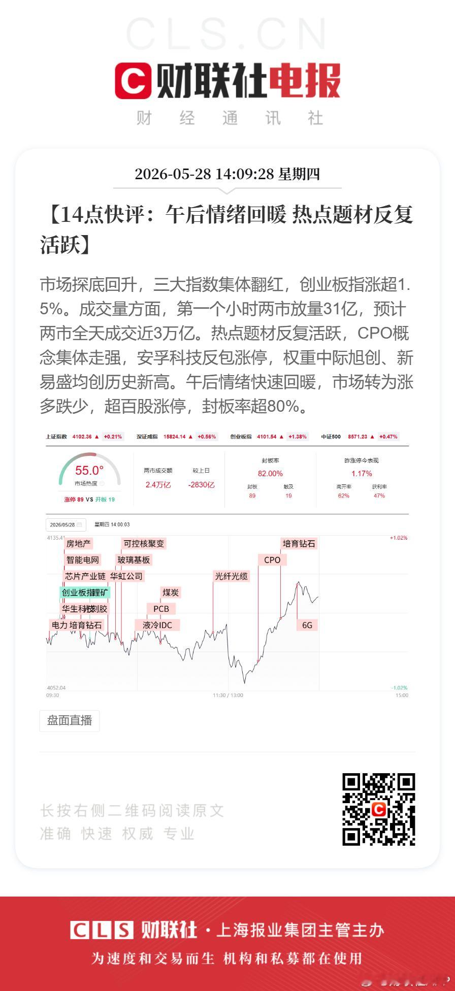 安孚科技反包涨停中际旭创午后创新高【14点快评：午后情绪回暖 热点题材反复活跃】