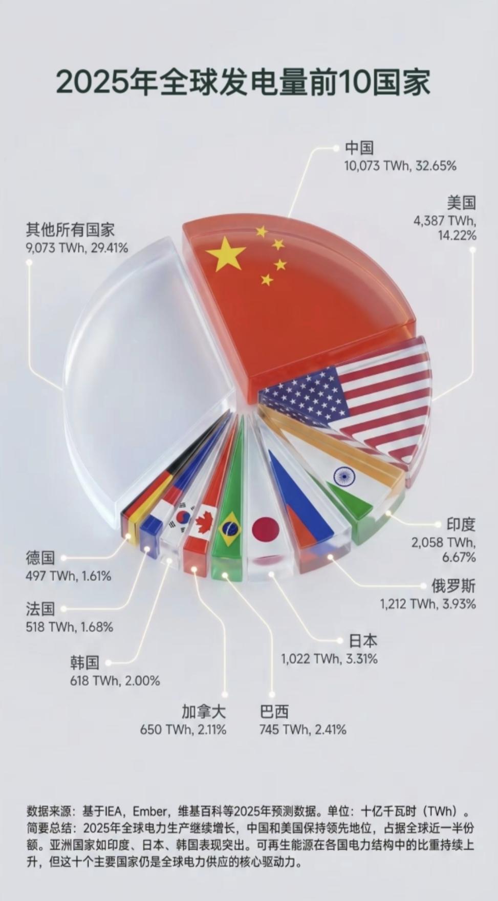 2025年全球发电量出炉了。
中国毫不意外的出现在了榜首位置，全年发电量1007