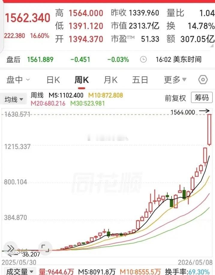 一年涨了50倍高度！在基本面的亮眼数据下，走势一路突飞猛进，从30多块升到150