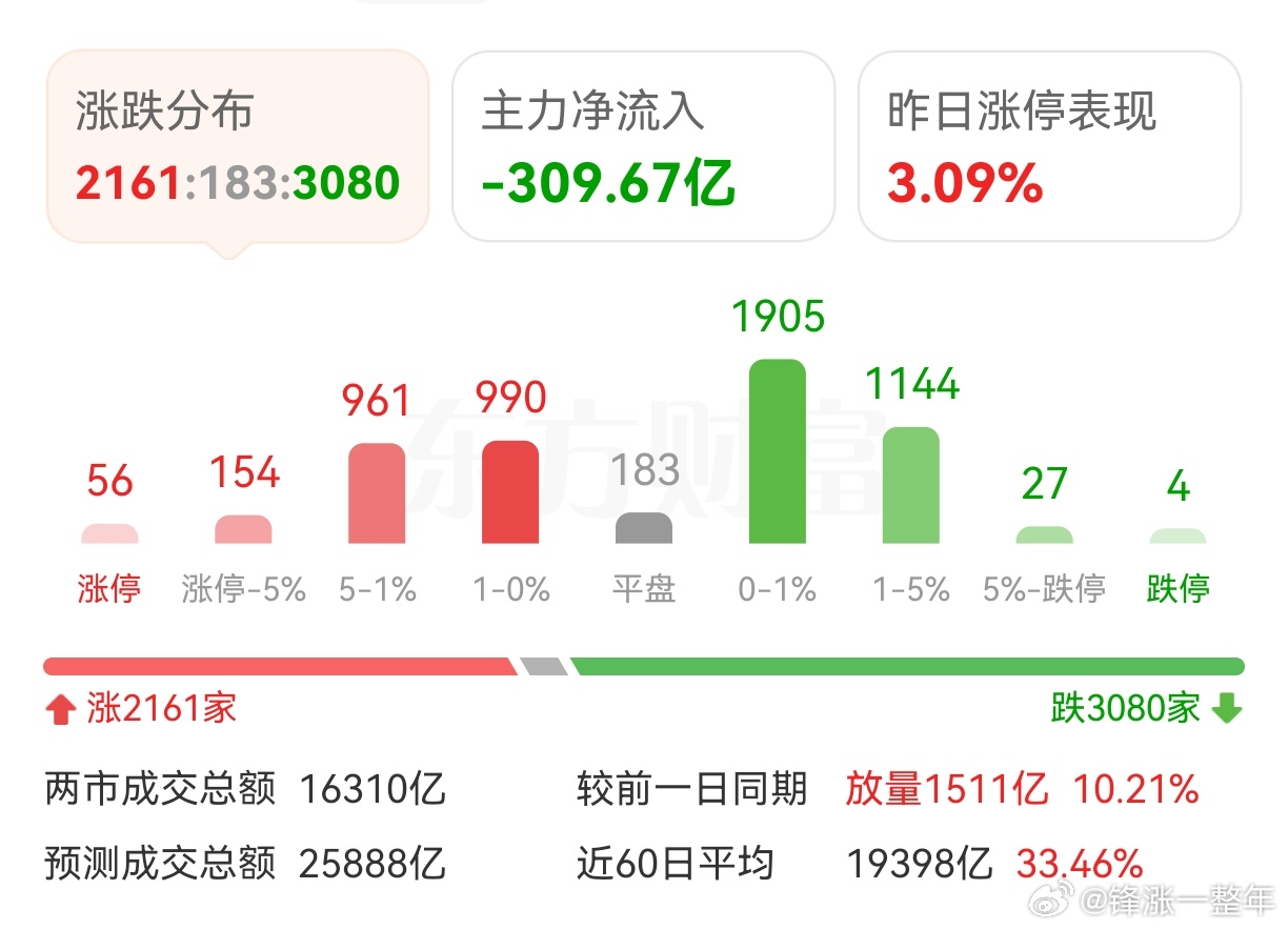 A股 小涨，，，有点磨人呐 ​​​