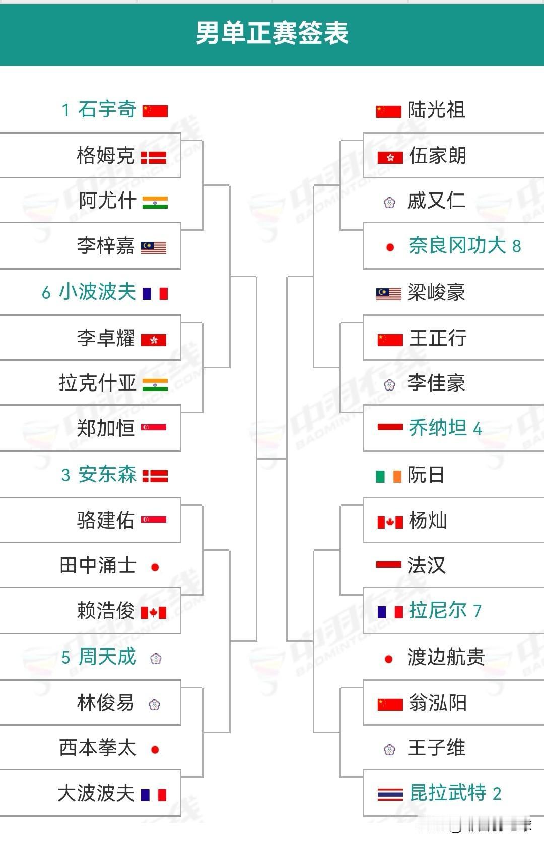 2026年首场大战——马来西亚羽毛球公开赛明日开战

明日（1月6日），本年度世