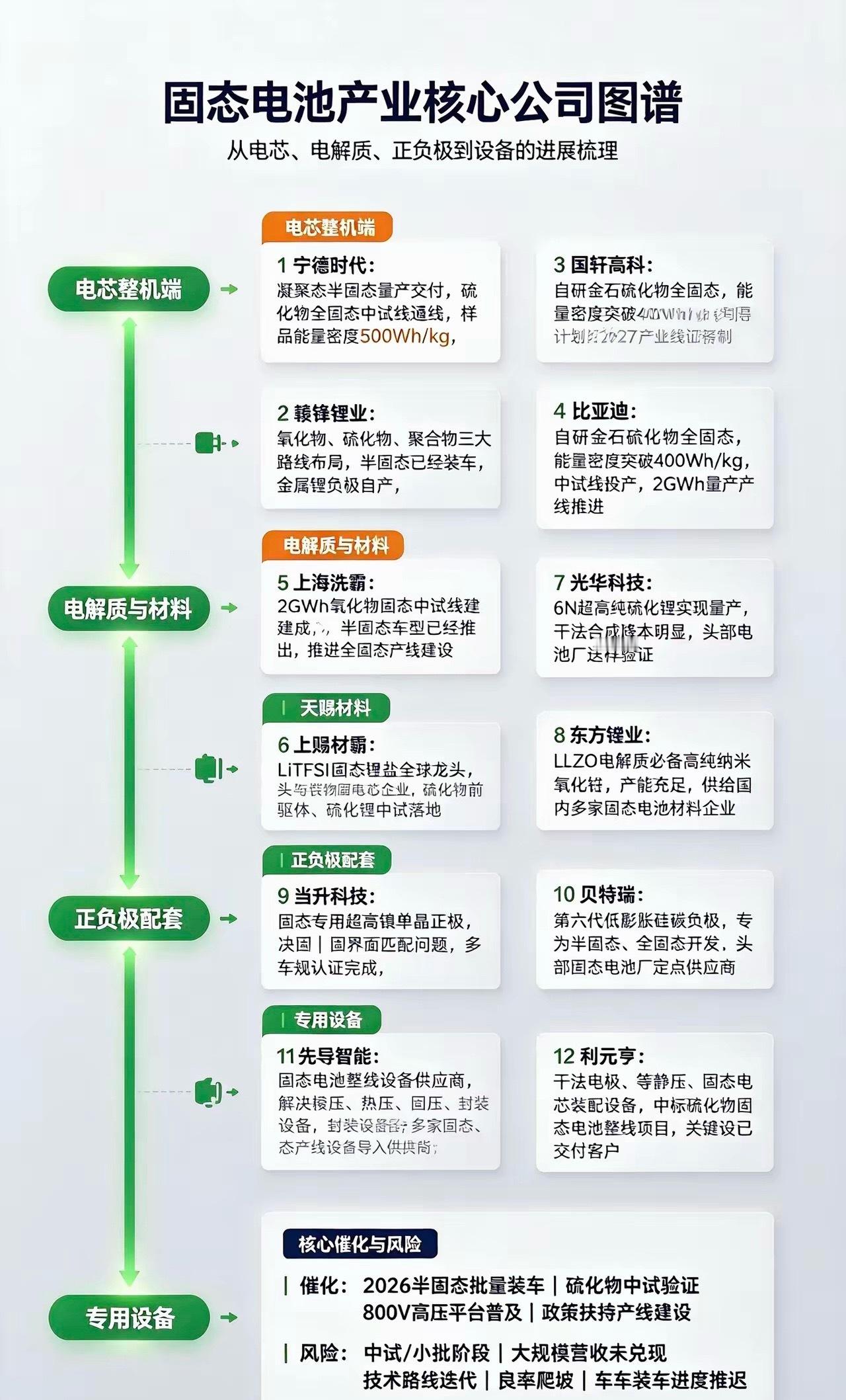 固态电池，有实质进展12家公司电芯整机端（有中试/装车/产线落地）1. 宁德时代