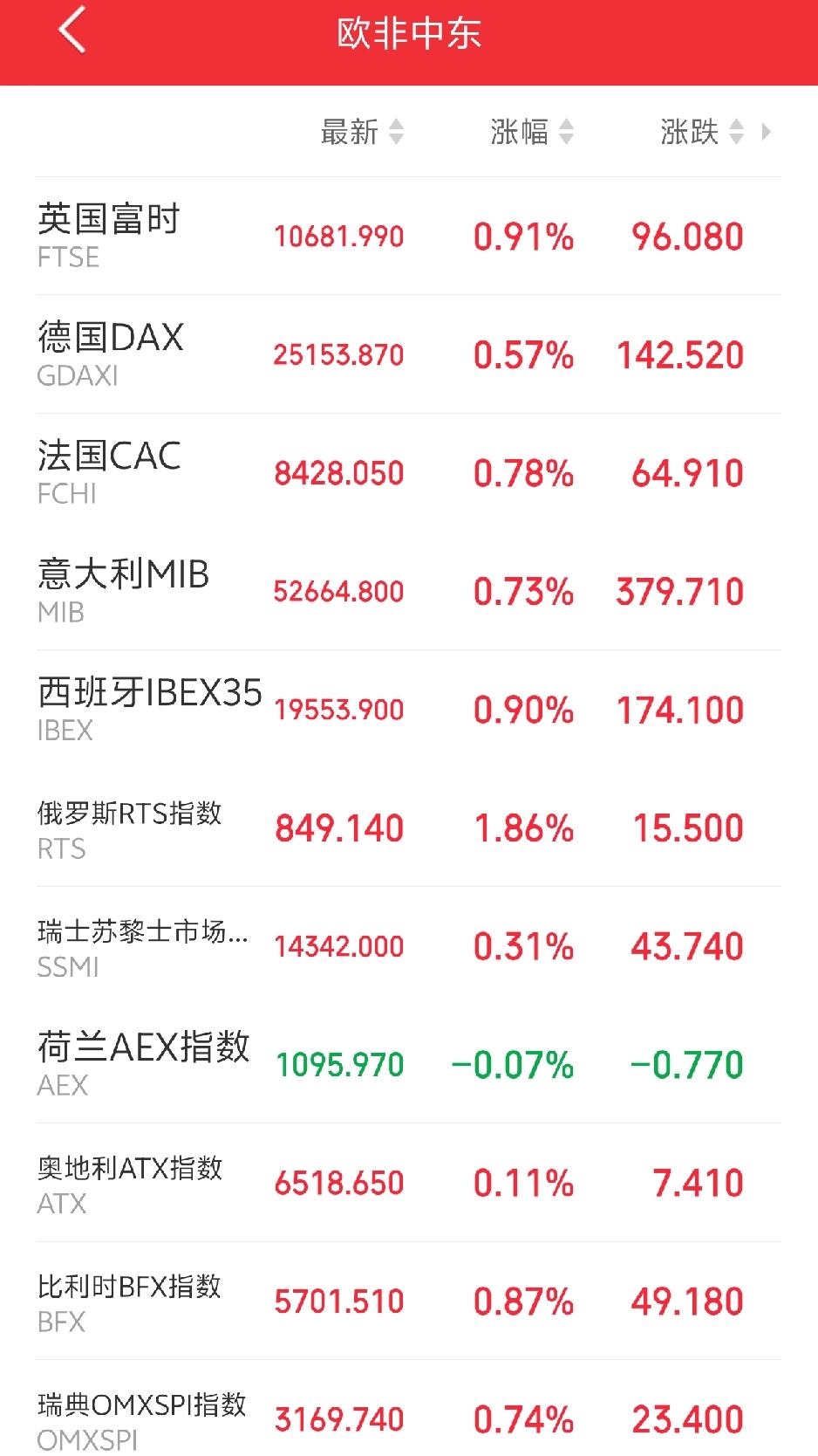 明天恐怕又要系好安全带了吧！

傍晚，欧非中东市场主要指数开盘后延续上涨，红彤彤