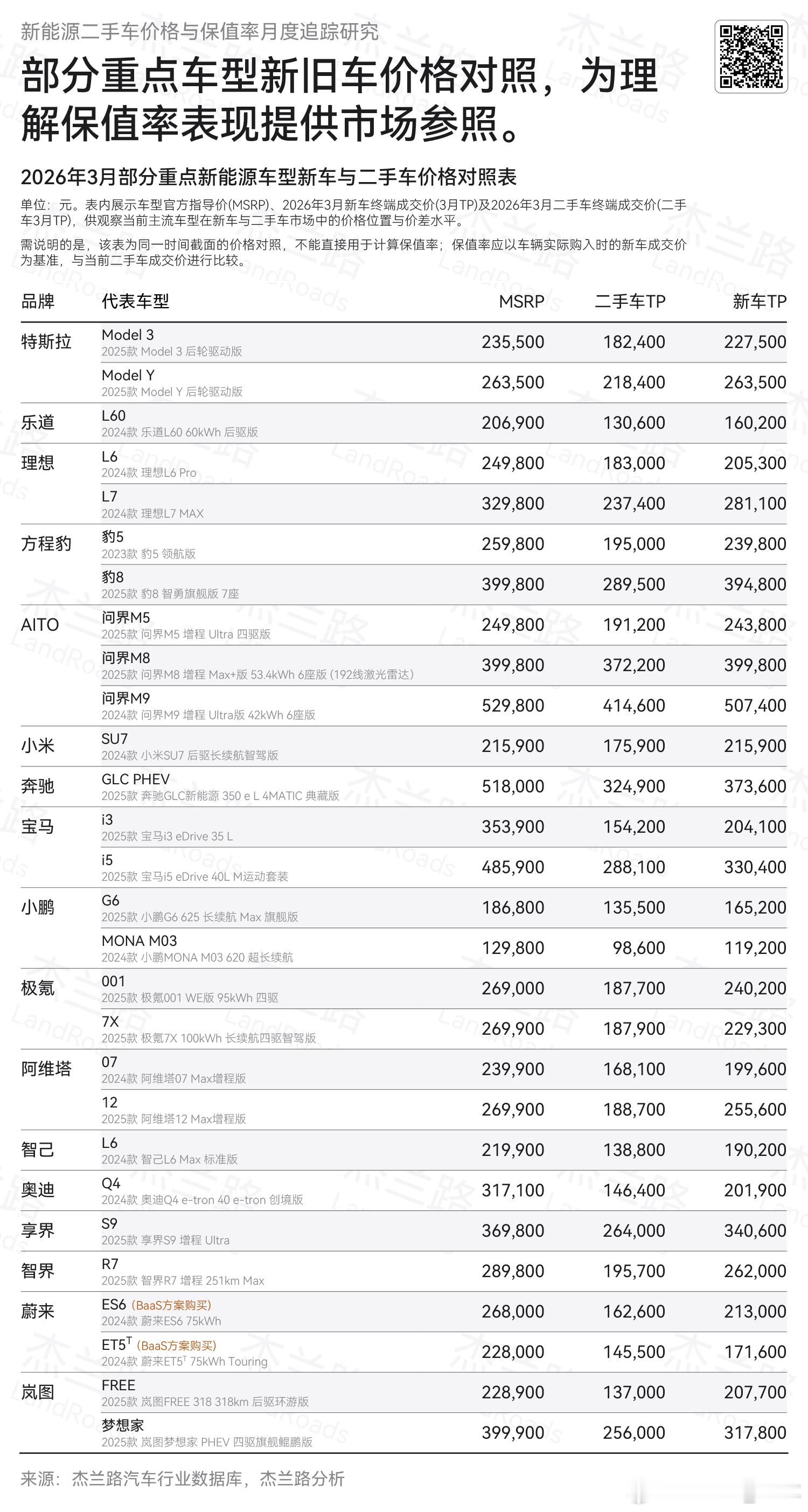 一季度的新能源二手车保值率，特斯拉第一，乐道排第二特斯拉保值率毋庸置疑，在高品牌