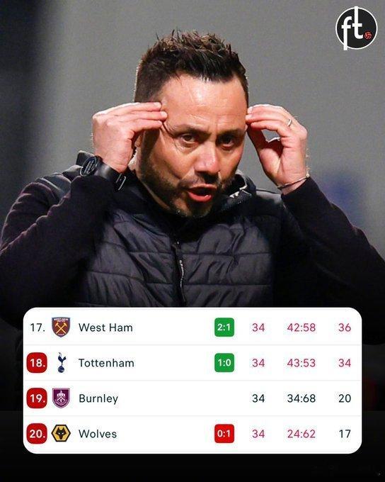 【狼队0比1热刺，看完全场的同学们来个四字成语！】但同时西汉姆2比1击败埃弗顿，