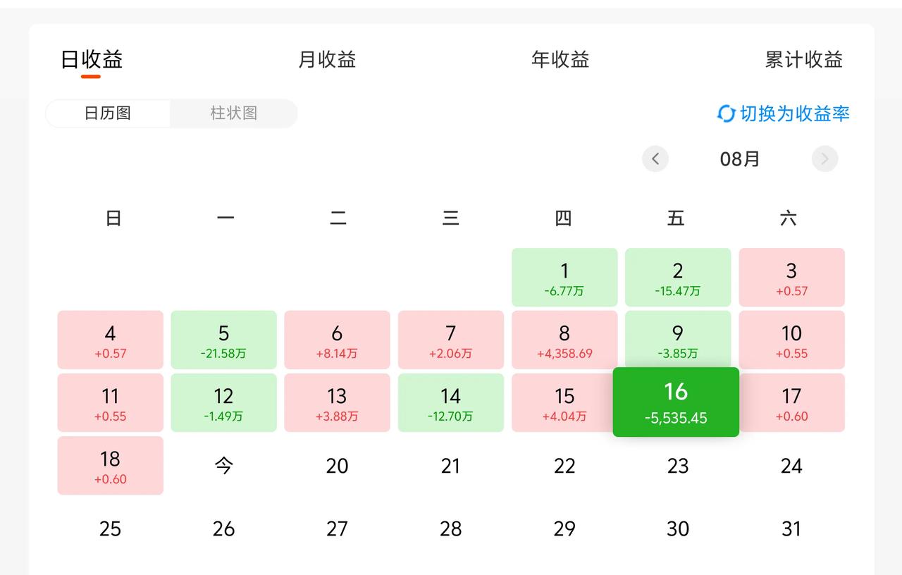 万日长投第2747天，上周五基金收益-0.5W。
上周的市场风格可以按大小盘分成