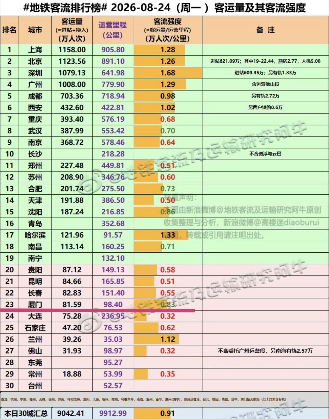 【8月24日（周一），厦门地铁客流81.59万人次，排全国23位】

新的一周又