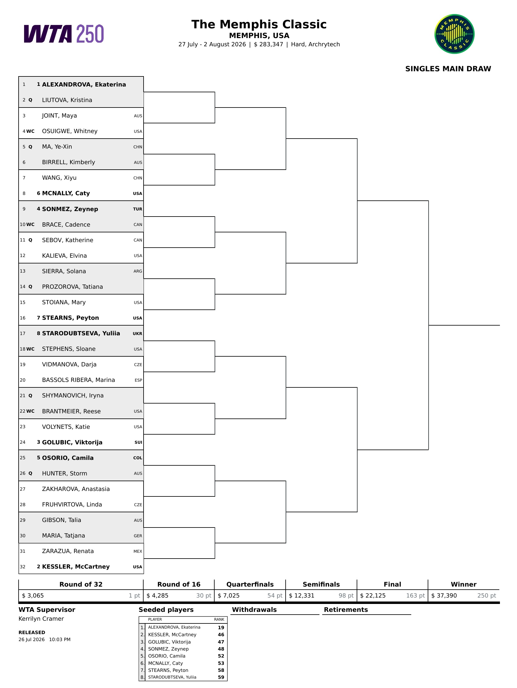 WTA250孟菲斯站签表更新👇 马烨欣从资格赛突围，首轮对阵比勒尔。 