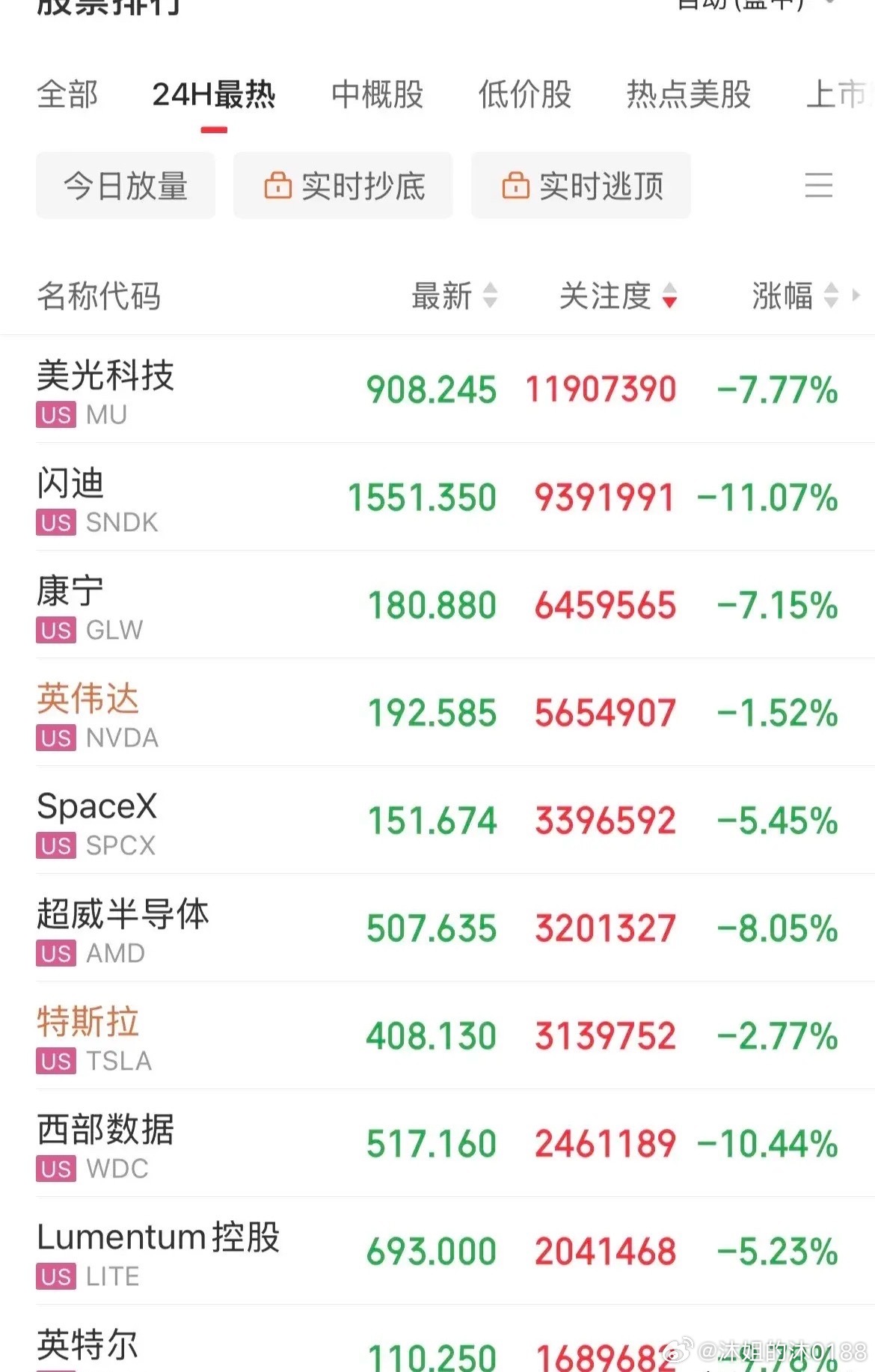 抛售潮蔓延，杀疯了！疯狂血洗了！美股存储概念全线抛售，闪迪重挫11%，美光大跌7
