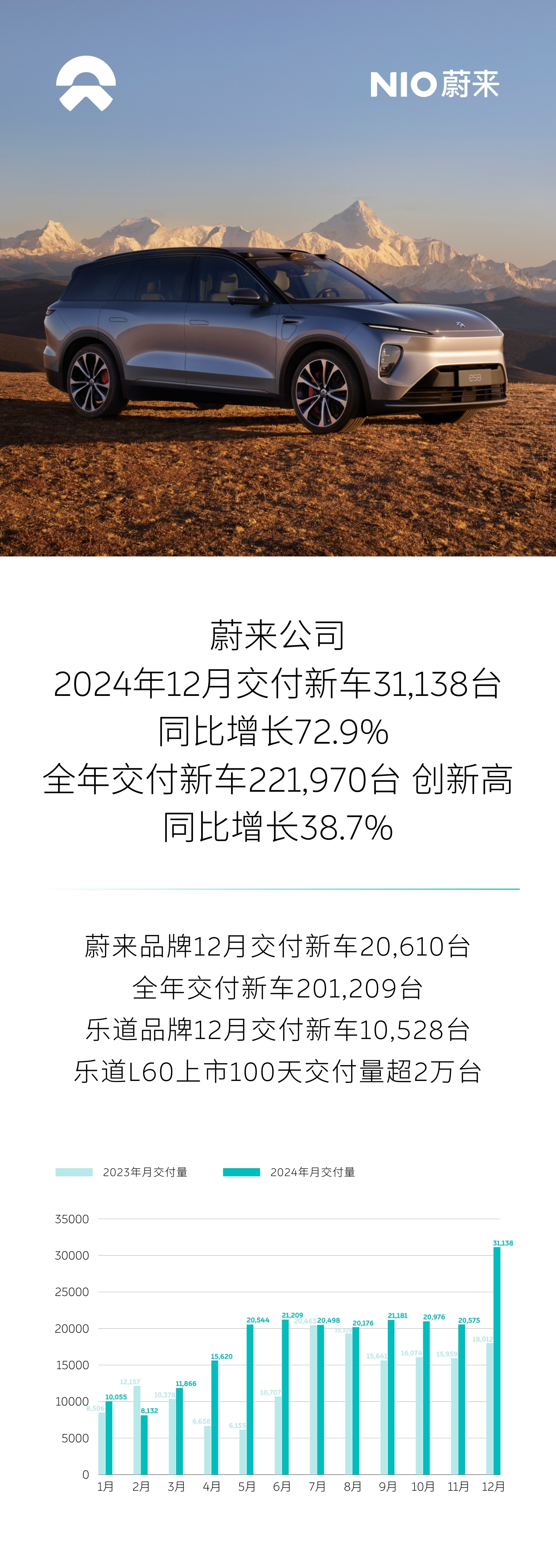 2024年12月，“蔚三万” 达成。纯电一个月卖3万多台，别再喊什么倒闭了，显得