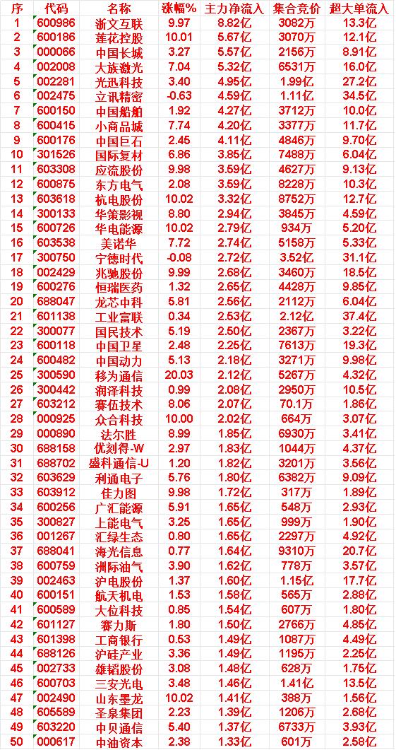 4月23日上午盘，主力趁低位，大幅买入的50名单：

莲花控股：涨幅 10.01