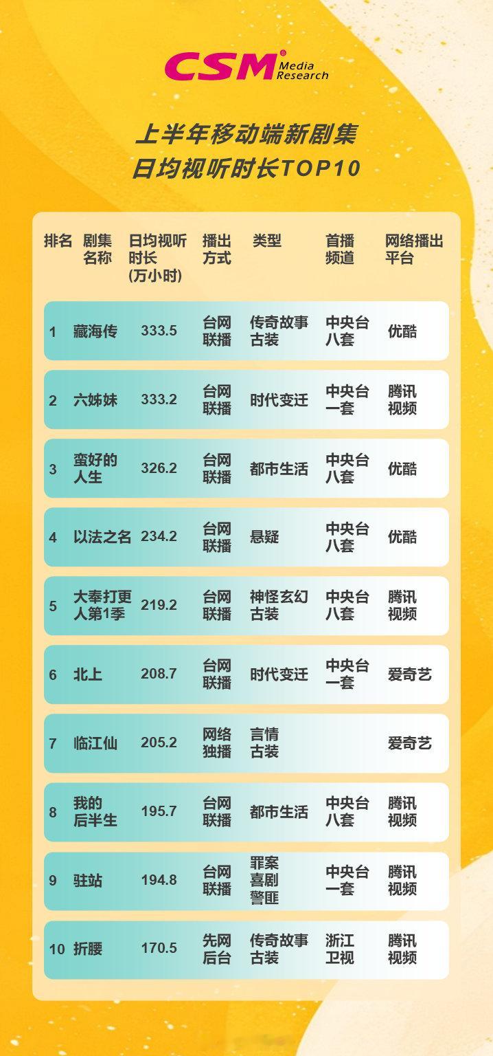 2025上半年移动端剧集日均视听时长前十 ​​​