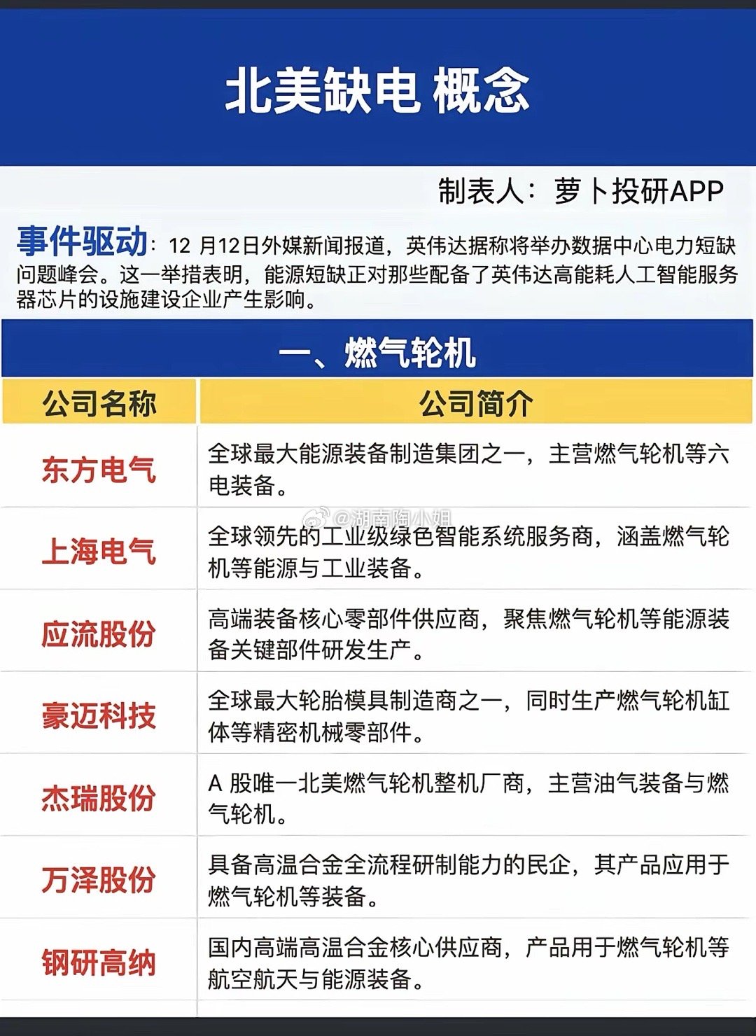 北美缺电概念！12月12日外媒新闻报道，英伟达据称将举办数据中心电力短缺问题峰会