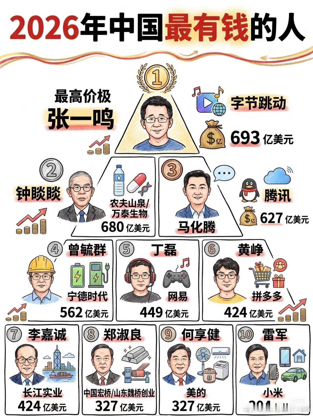 丙午年看得见的有钱局排行 ​​​