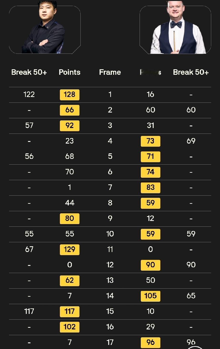 29日21:30，赵心童与墨菲世锦赛1/4决赛第三阶段比赛开始。
前两个阶段结束