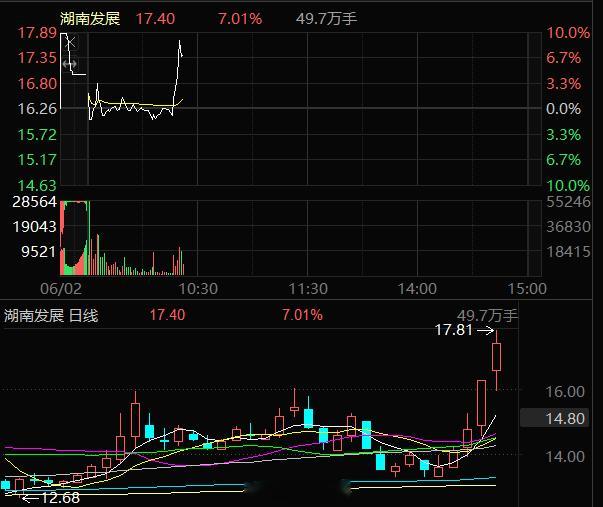 刚刚分享的湖南发展000722，强势拉升冲击涨停，大家跟上了吗？ 