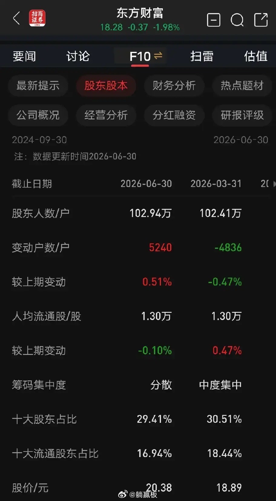 东方财富券商总被压着，慢慢等着吧，总有一天机会来了，它几天时间就把半个月的跌幅涨