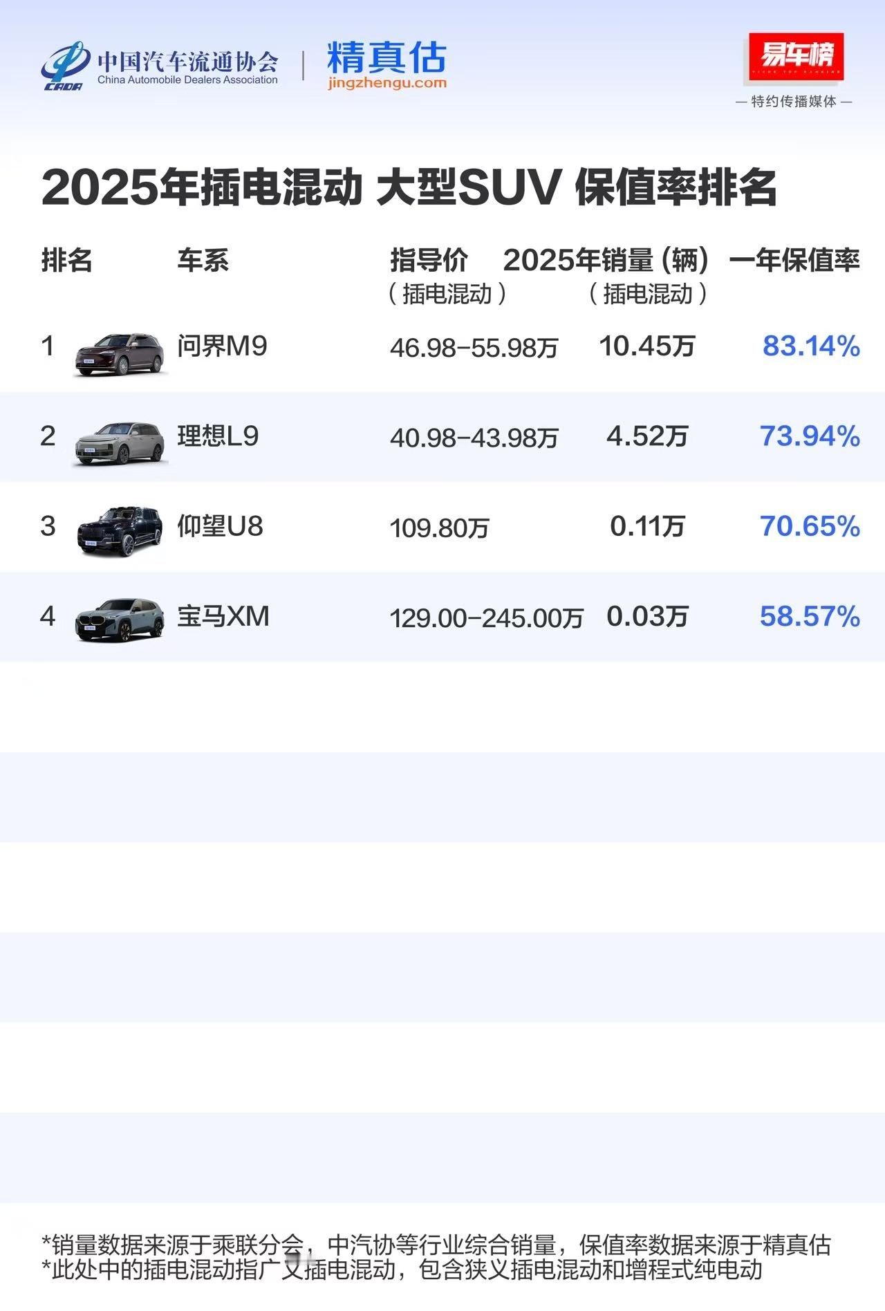 问界M9的保值率来到82%-83%，还是非常高的但智界两款车保值率就相对偏低了只